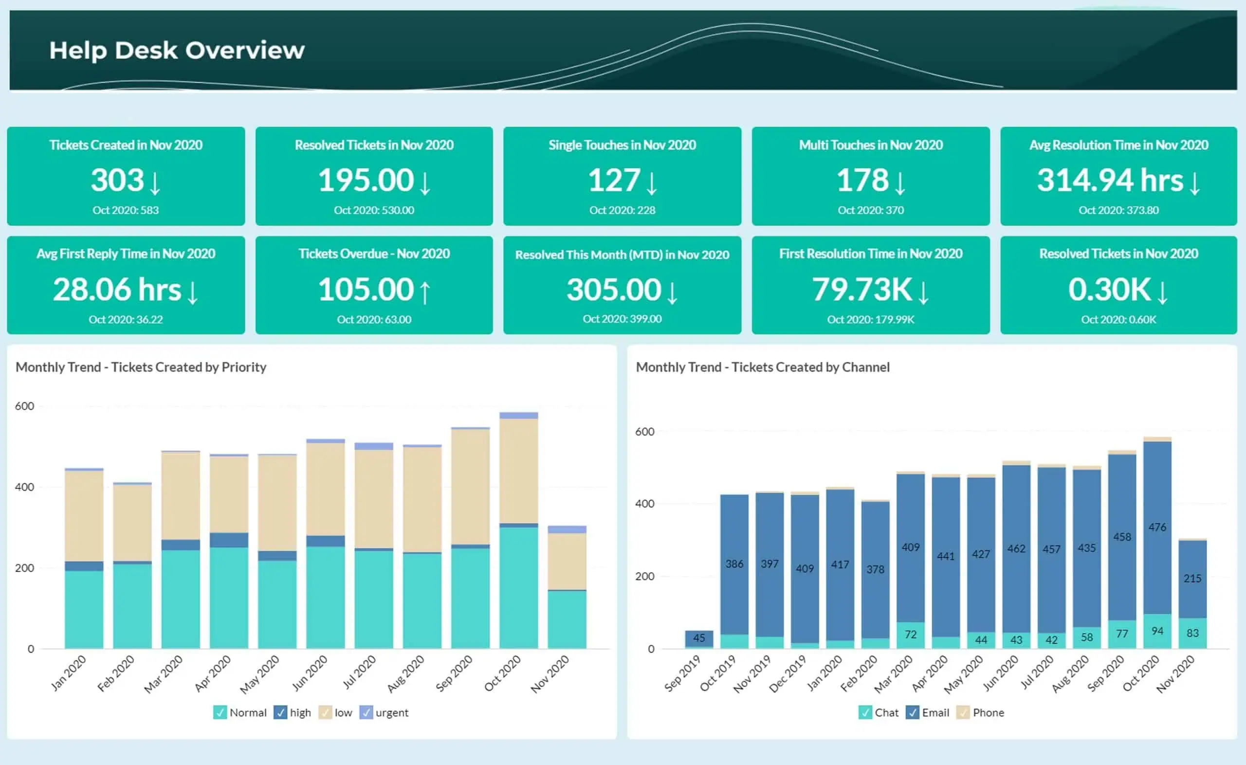 Báo cáo và phân tích trải nghiệm khách hàng
